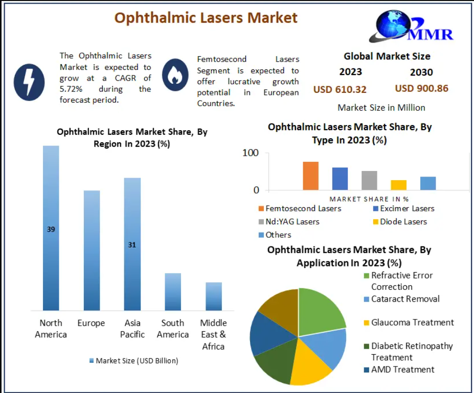 Ophthalmic Lasers Industry Trends, Growth, and Forecast 2030 