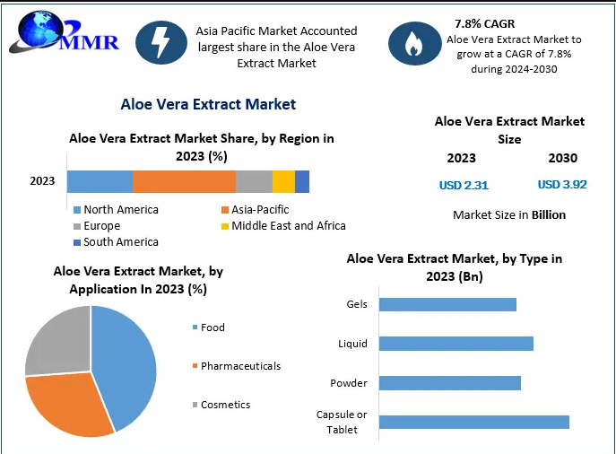 Aloe Vera Extract Market – Growth, Trends, Size, Share, Industry Demand, Global Analysis 2030