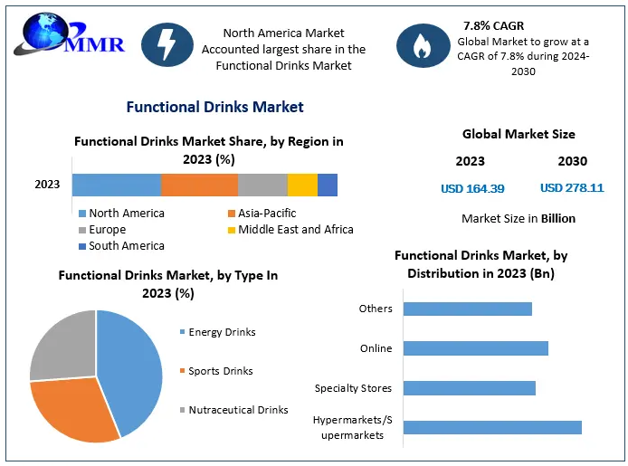  Functional Drinks Market: Key Trends, Opportunities, Revenue Analysis, Sales Revenue To 2030 