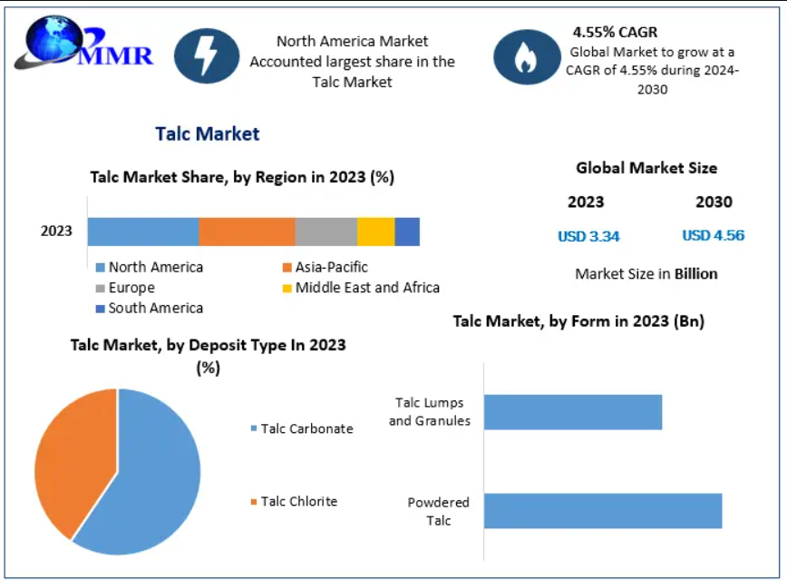Talc Market In-Depth Industry Outlook: Key Drivers and Restraints to 2030 
