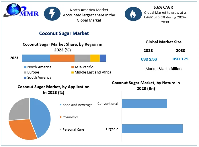  Coconut Sugar Market: In-Depth Industry Outlook: Key Drivers and Restraints to 2030 