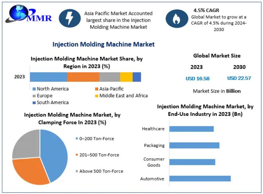 Injection Molding Machine Market –Competitive Research, Demand and Precise Outlook  for 2030 
