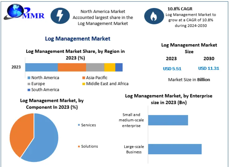  Log Management Strategic Industry Outlook and Growth Forecast 2030 