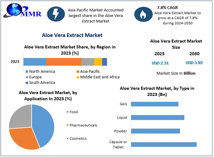  Aloe Vera Extract Market –Market Share Analysis and Forecast: Competitive Landscape to 2030 