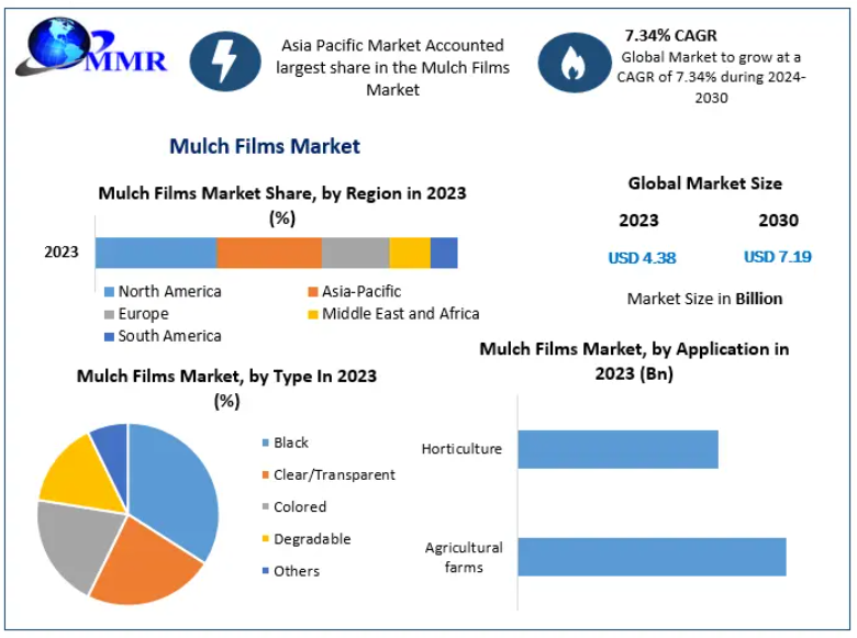 Mulch Films Industry Trends and Future Forecast 2030