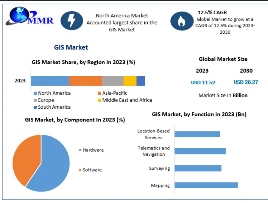  GIS Market: Comprehensive Research Study, Competitive Landscape and Forecast to 2030