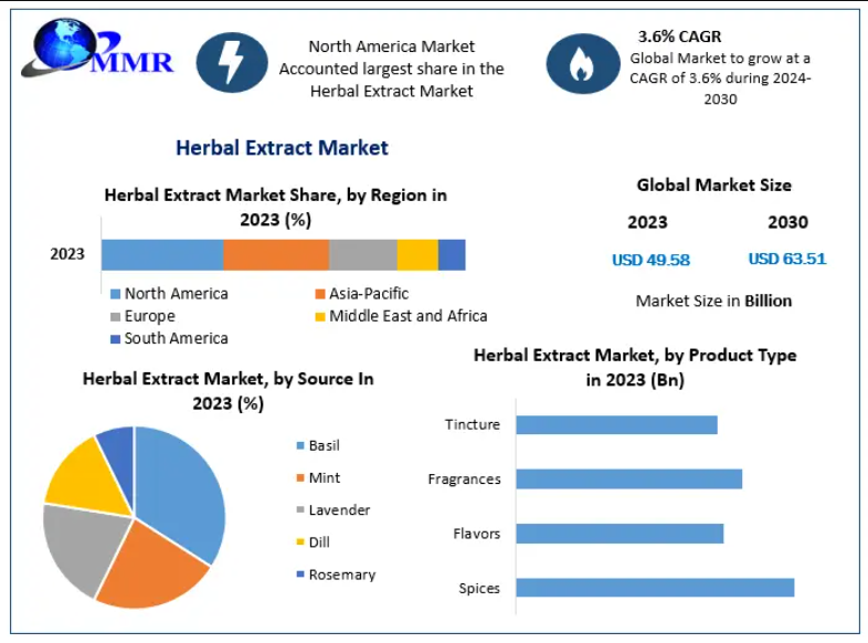  Herbal Extract Market Growth Drivers and Forecast 2030