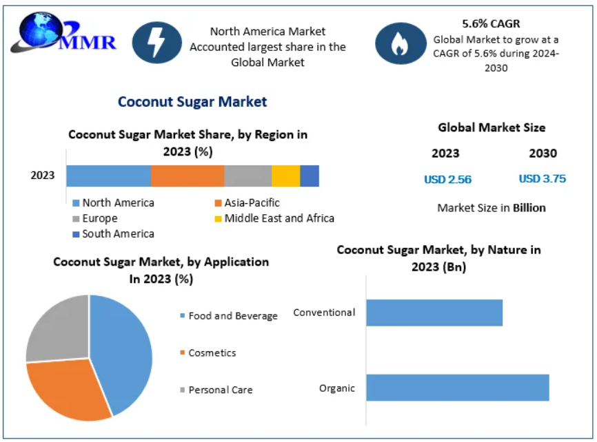  Coconut Sugar Industry Transformation Due to COVID-19: Forecast to 2030 