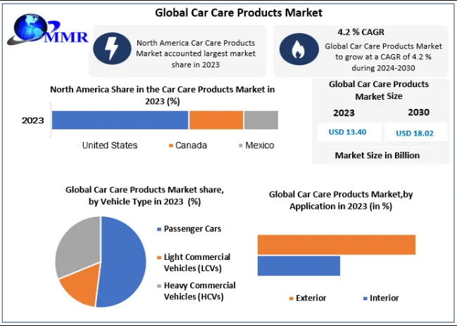 Car Care Products Market : Insights on Scope and Growing Demands in 2030