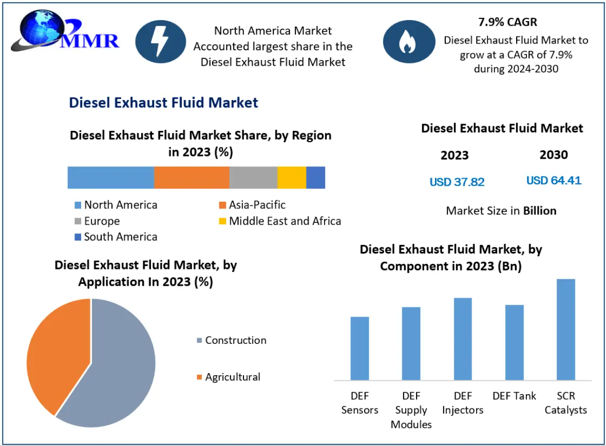  Diesel Exhaust Fluid Market: To See Worldwide Massive Growth, COVID-19 Impact Analysis, Industry Trends, Forecast 2030