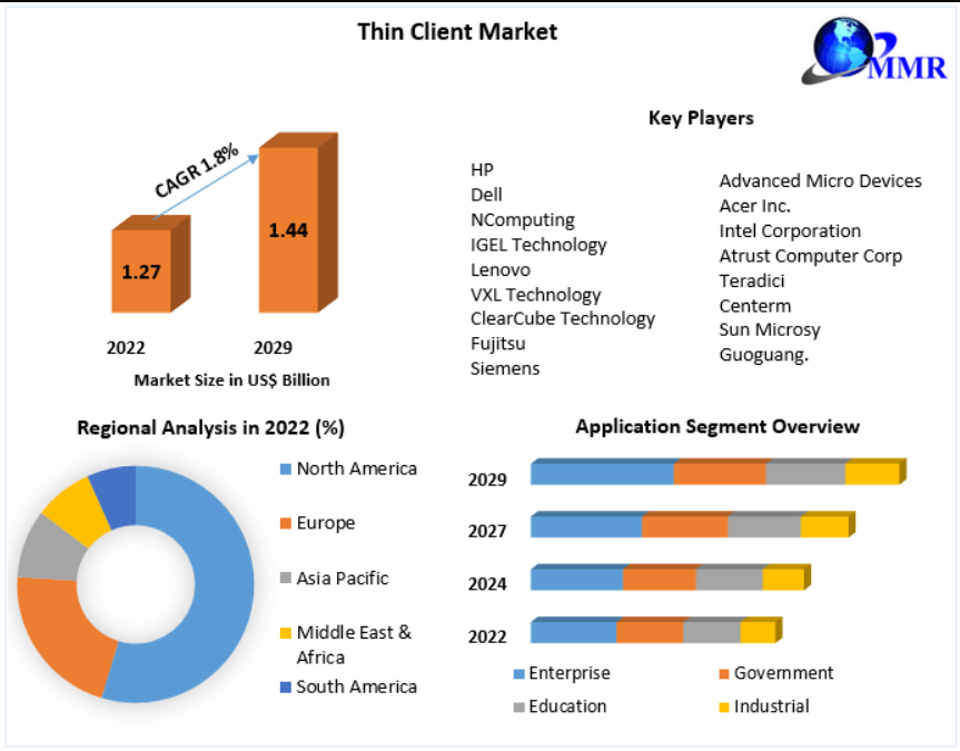  Thin Client Market -Global Size, Industry Trends, Revenue, Future Scope and Outlook 2029 