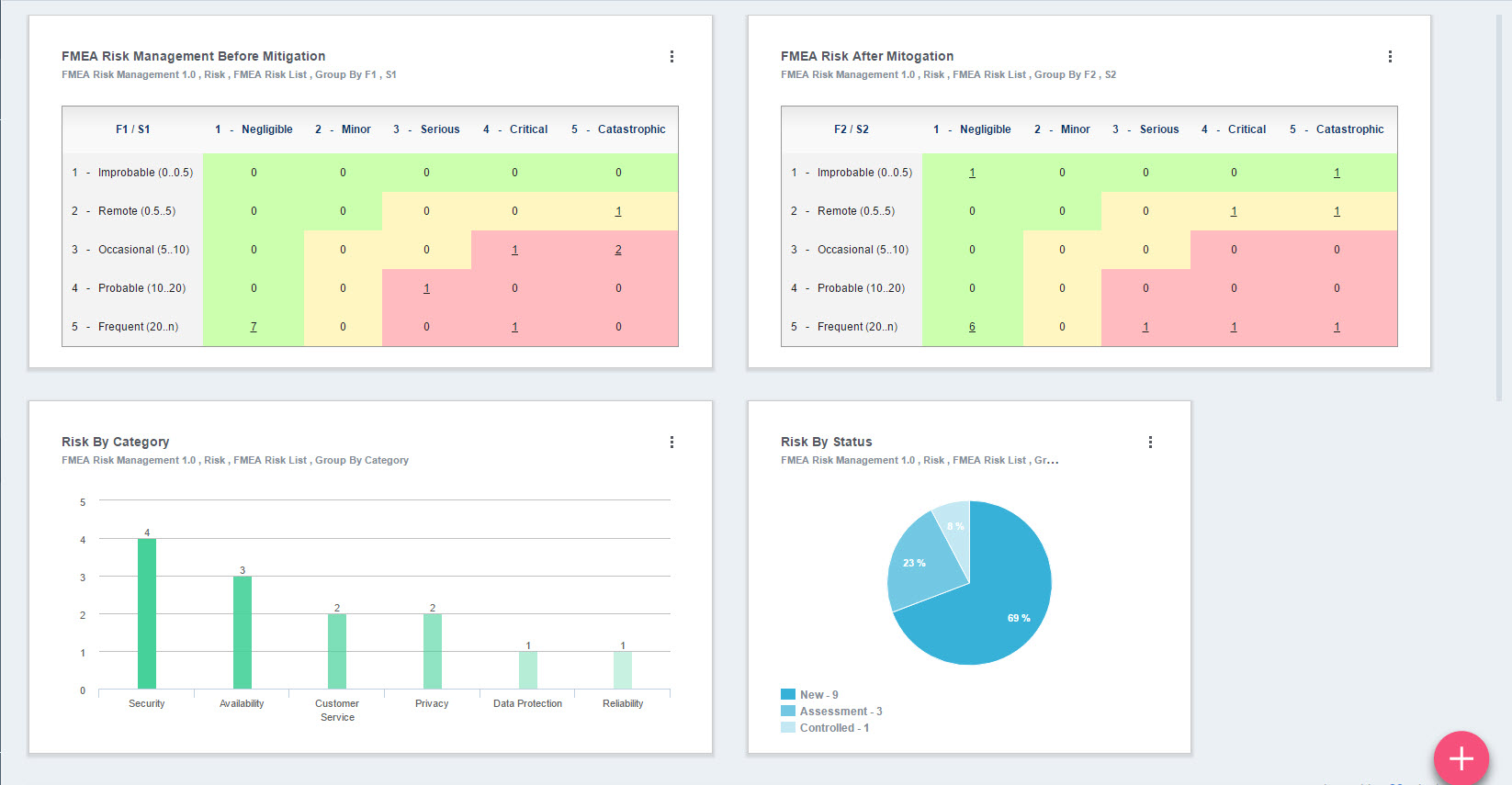 FMEA RISK MANAGEMENT And How It Helps In Managing Risk?