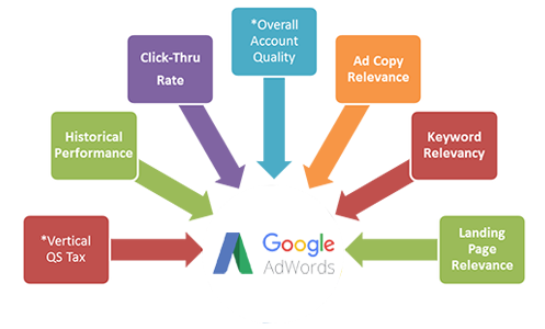 Guelph Google Adwords Management and PPC Campaign