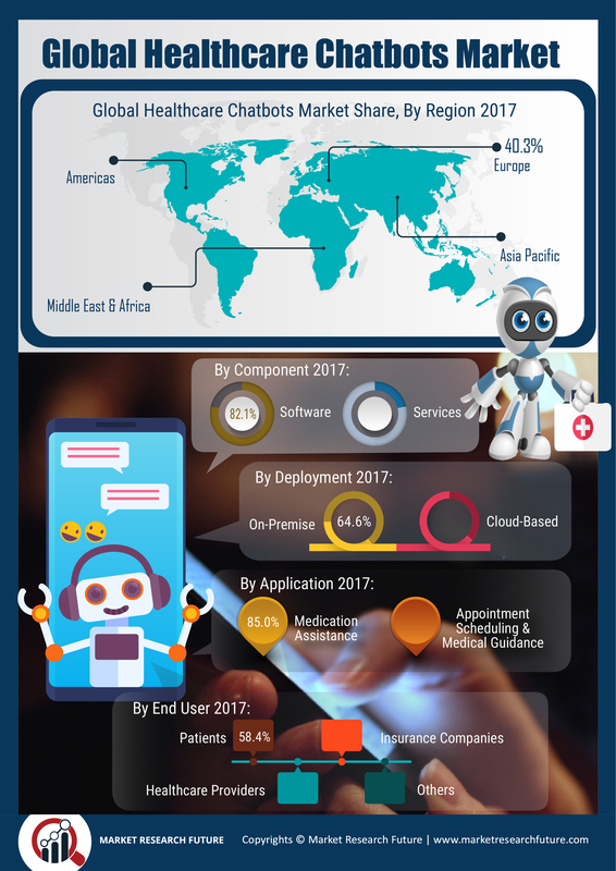 Healthcare Chatbots Market Growth, Key Players Analysis, Development Factors by Sales-Demand 2019-2023