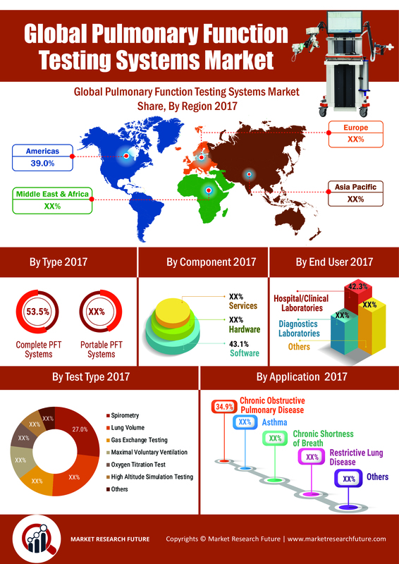 Lung Function Testing Technology Market Clinical Assessment and Professional Industry Outlook 2023