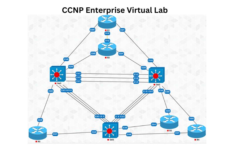 Grab Your Dreams With Expert of CCNP Enterprise 