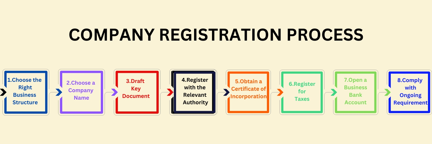 The Company Registration Process: A Complete Roadmap