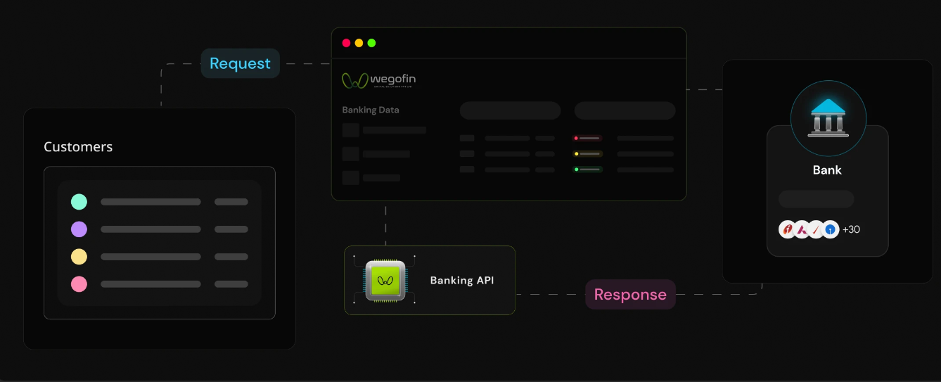 What You Need to Know About API Banking