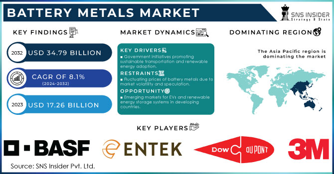 Battery Metals Market Industry Size, Share & Growth Analysis Report 2024-2031