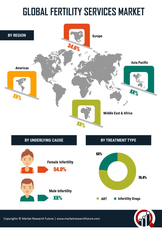 Fertility Services Market Trends, Global Demand and Forecast
