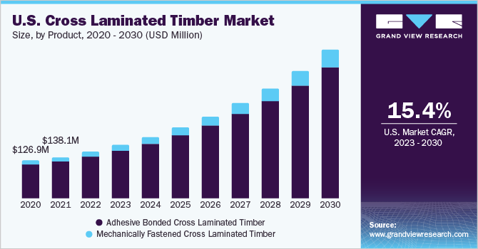 Sustainable Building Solutions: The Cross Laminated Timber Market Report