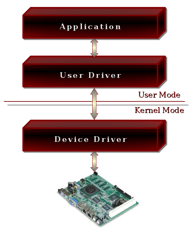 Device Driver Online