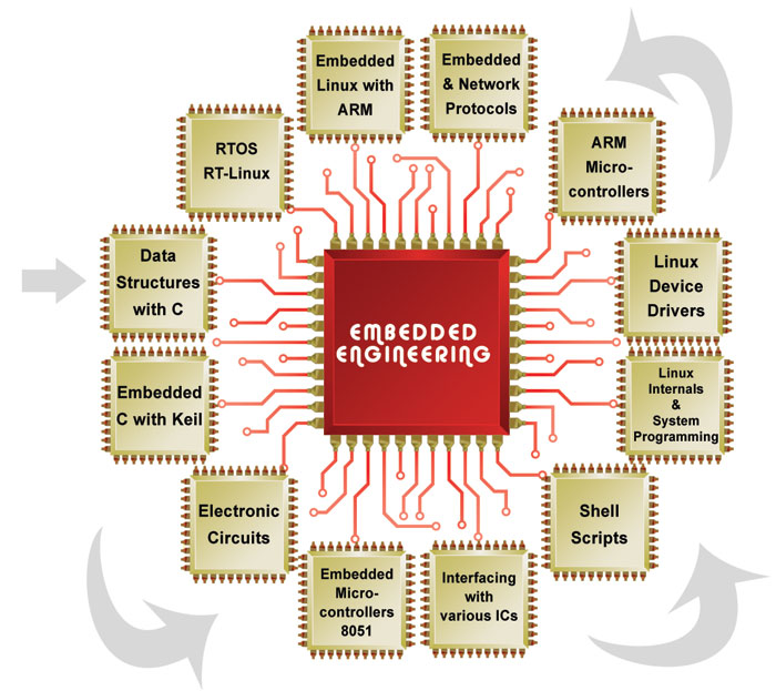 Embedded Engineering Projects