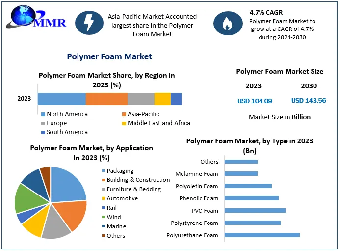 Polymer Foam Market Segmentation: By Type, End-Use, and Region