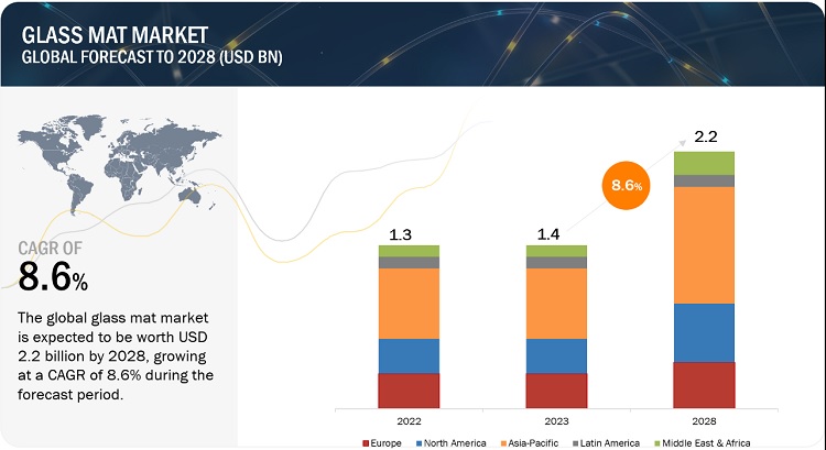 Glass Mat Market is Projected to Reach $2.2 billion by 2028