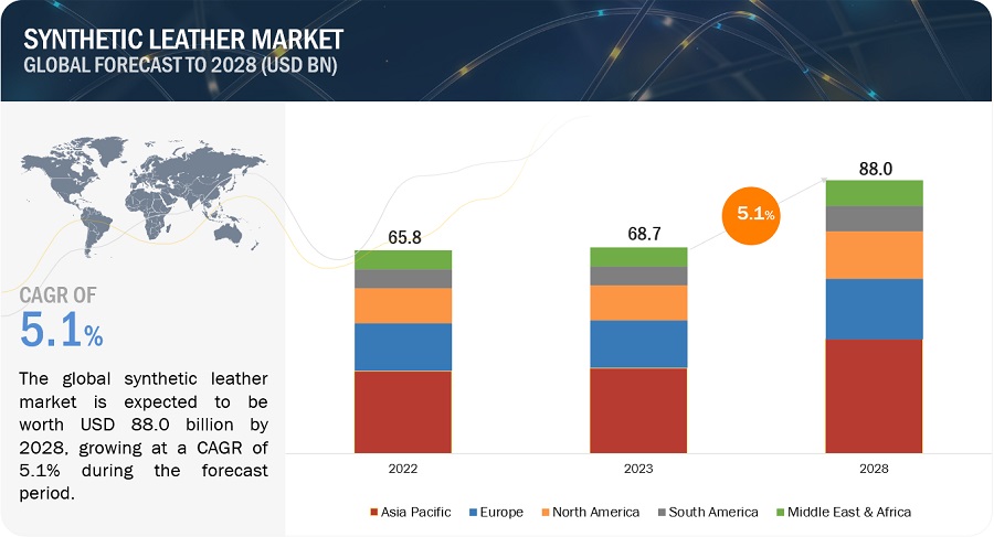 Synthetic Leather Market Size - Scaling New Heights with the Current and Future Size globally