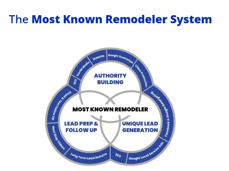 Grow Your Brand and Leads with Remodeling Marketing