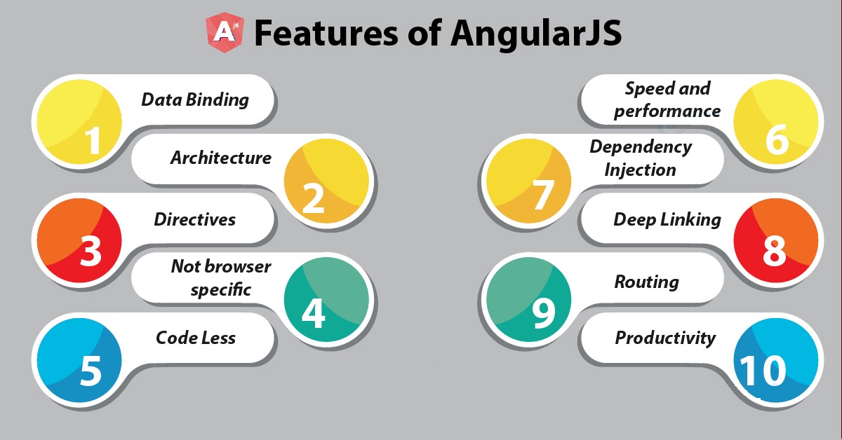 10 Trending Features of AngularJS