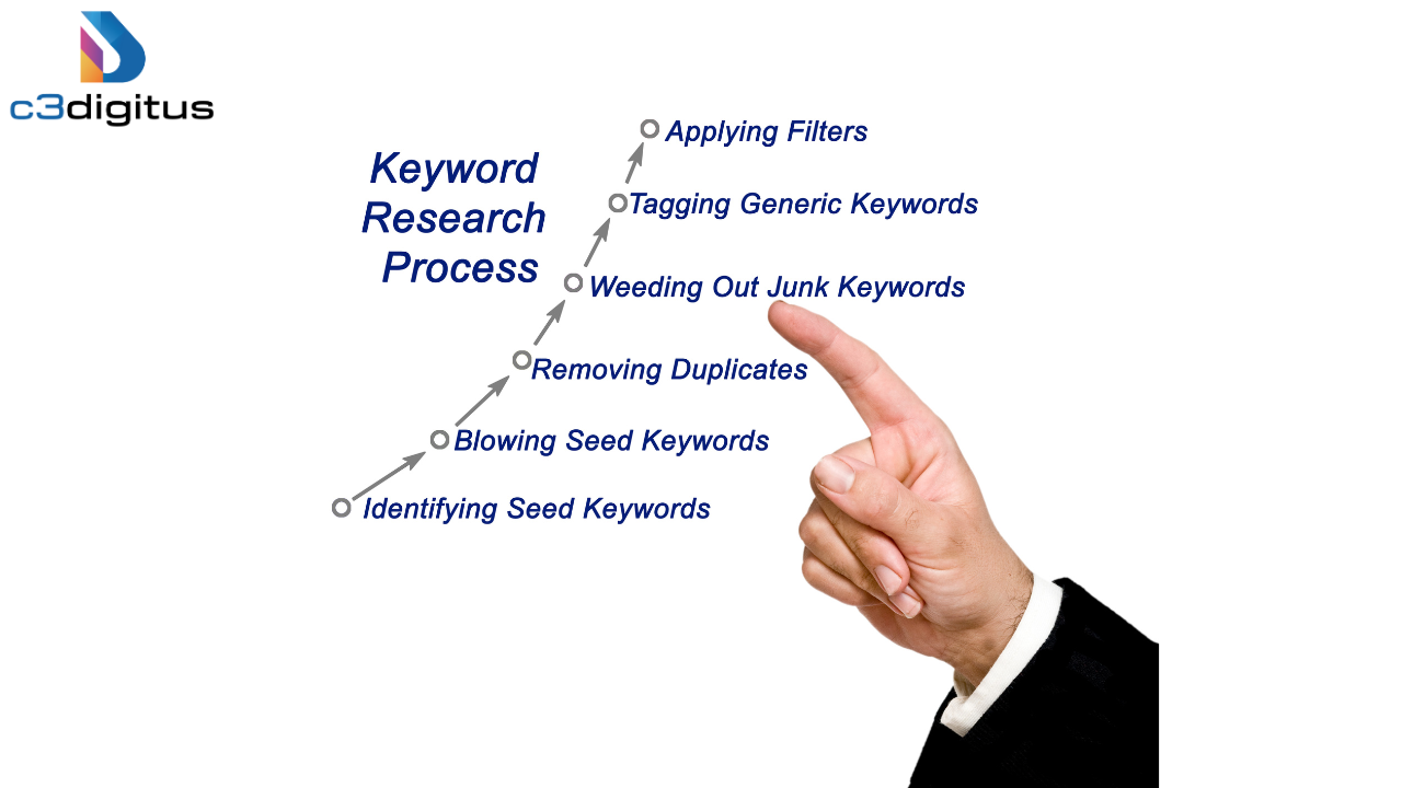 Mastering Keyword Research: Uncover the Right Keywords for Your SEO Strategy