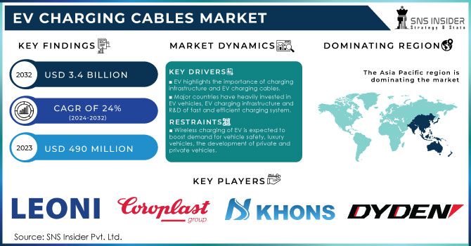 Key Factors Driving the Expansion of the EV Charging Cables Market