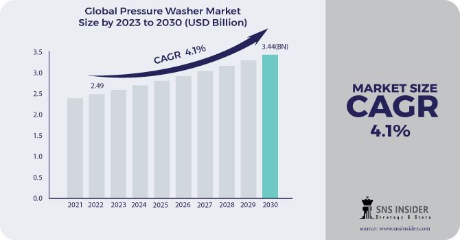 Growing Demand for Pressure Washers in Residential and Commercial Sectors
