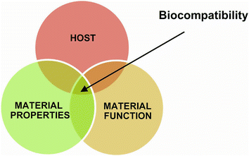 Biocompatibility testing and evaluations for medical devices
