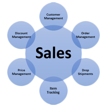 cloud sales management software | cloud stock control software | Online sales crm