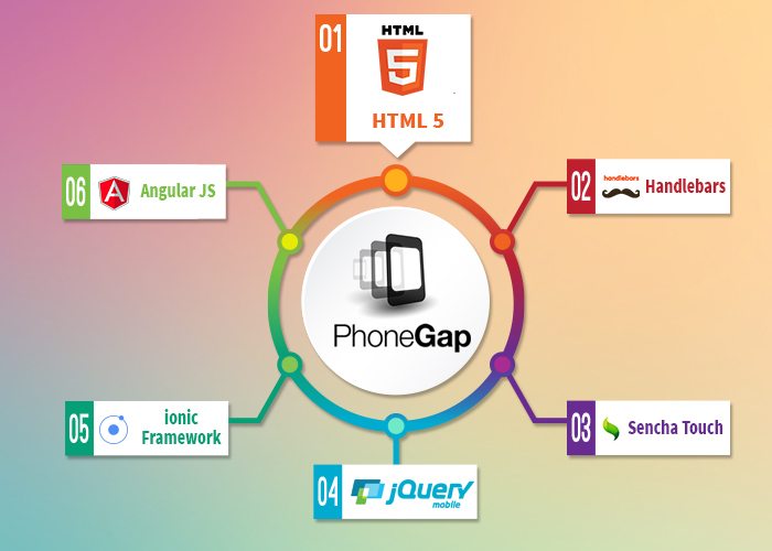 PhoneGap Application Development : Mobile App Services Company India : USA