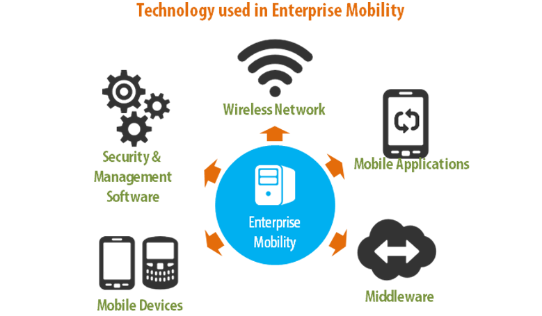 Best Enterprise Mobility Application Services & Solutions Company India : USA