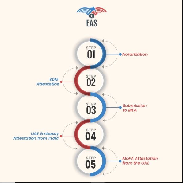 Fast and Dependable Document Validation with UAE Embassy Attestation Services in India