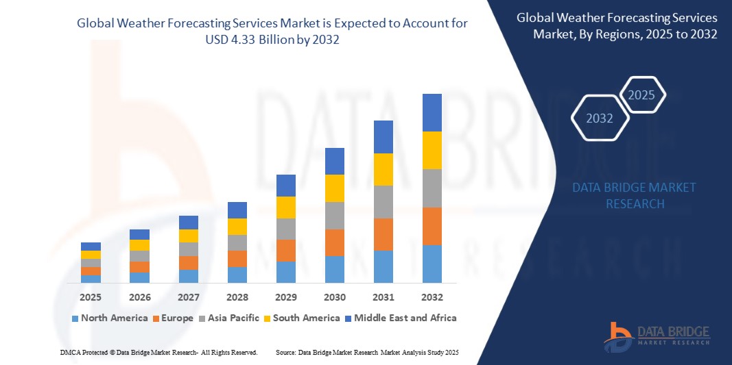 Weather Forecasting Services Market: Trends, Analysis, and Competitive Landscape 2024 –2031