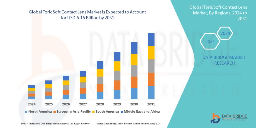 Toric Soft Contact Lens Market Growth and Future Trends 2024 –2031