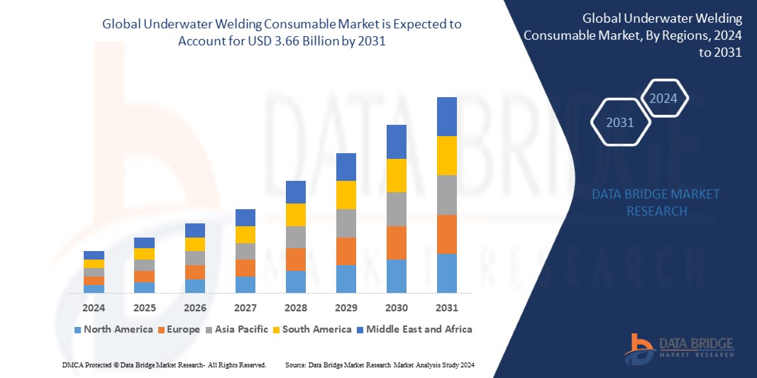 Underwater Welding Consumable Market Dynamics: Key Drivers and Restraints 2024 –2031