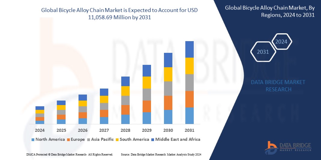 Bicycle Alloy Chain Market: Growth Opportunities and Forecast 2024 –2031