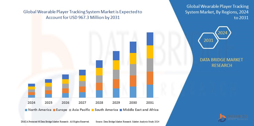 Wearable Player Tracking System Market Trends, Insights and Future Outlook 2024 –2031