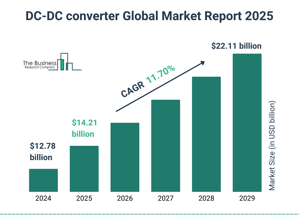 Global DC-DC Converter Market Analysis 2025: Size Forecast and Growth Prospects