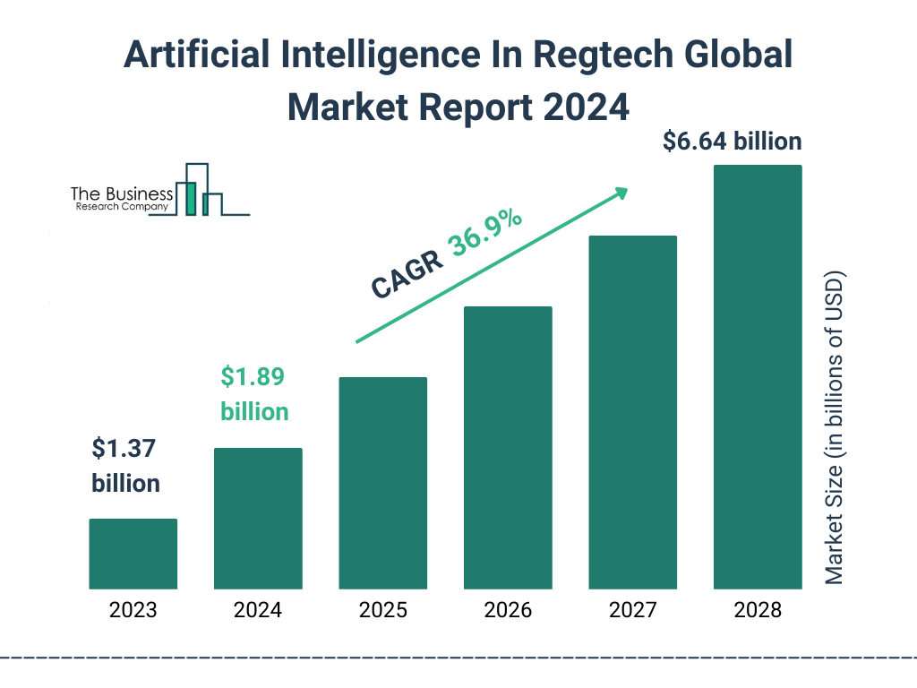  Global Artificial Intelligence In Regtech Market Overview 2024: Size, Growth Rate, and Segments