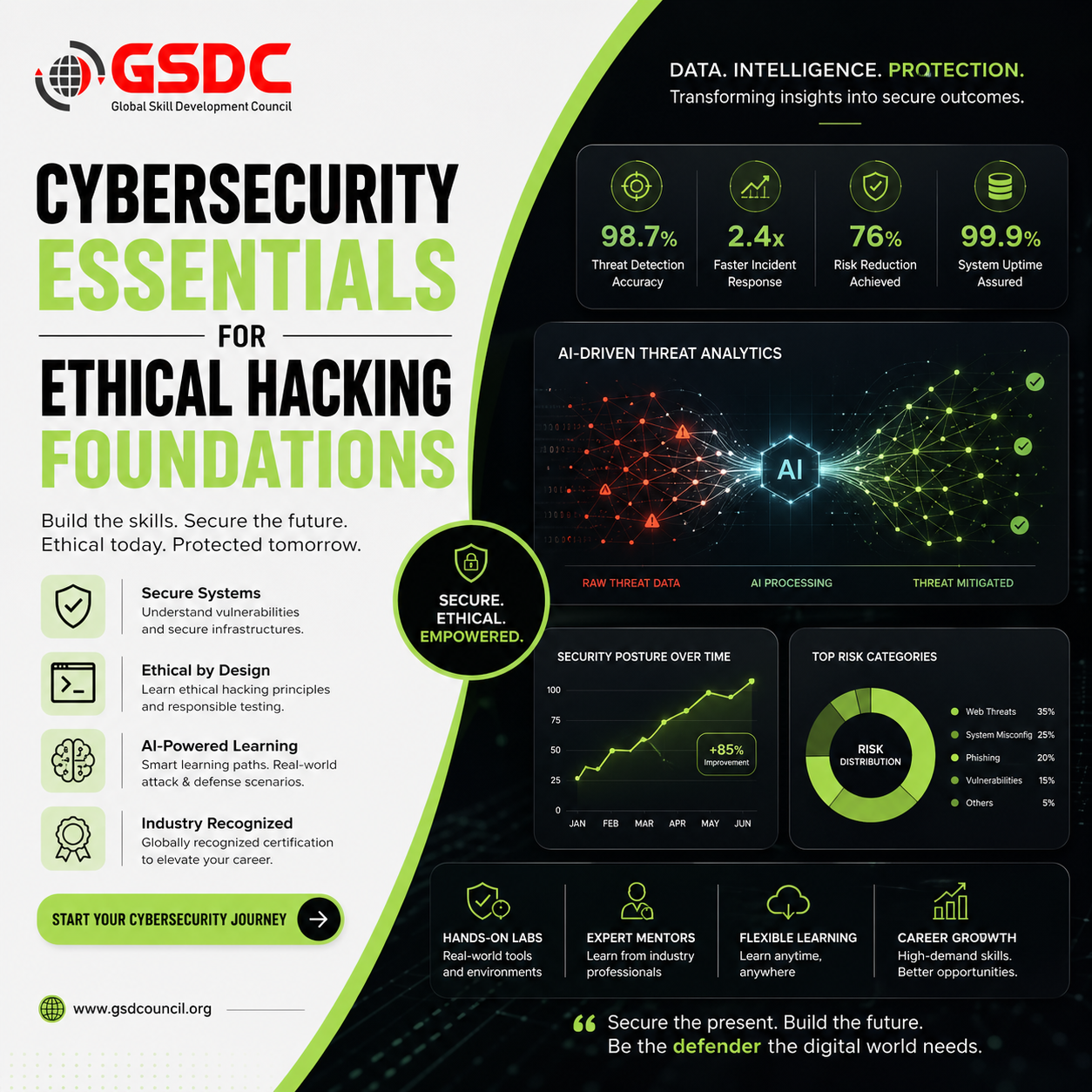 Cybersecurity Essentials for Ethical Hacking Foundations
