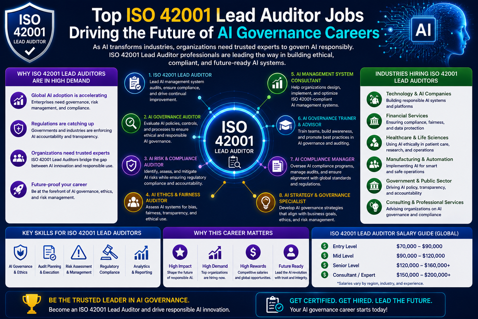 Top ISO 42001 Lead Auditor Jobs Driving the Future of AI Governance Careers