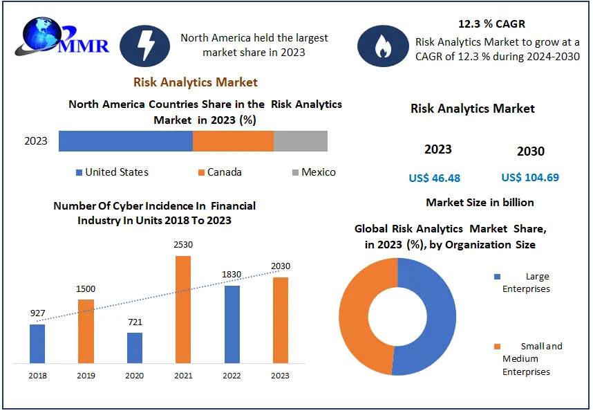 "Growing Demand for Data-Driven Decision-Making Fuels Risk Analytics Market"